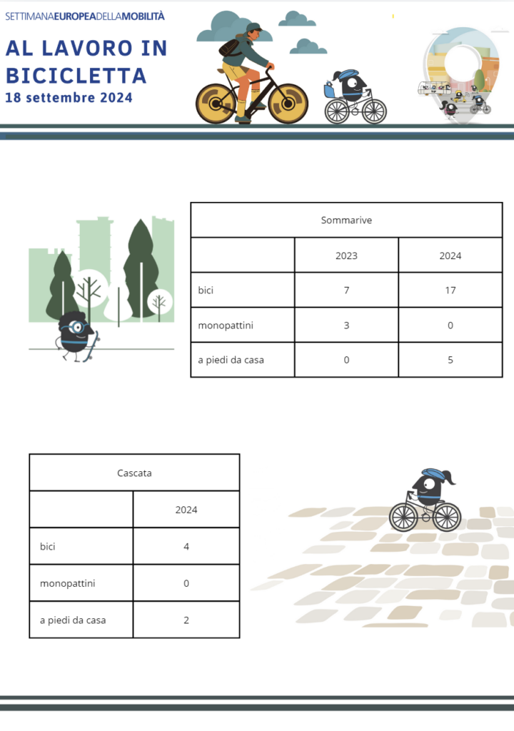 Dai sul percorso del lavoro in bicicletta